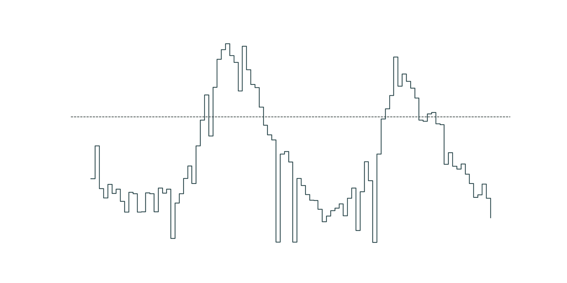 Day-ahead price curve with windows of cheap power